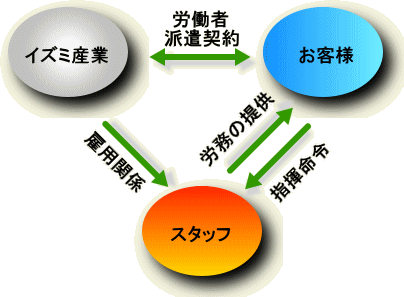 人材派遣イメージ