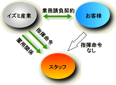 アウトソーシング図