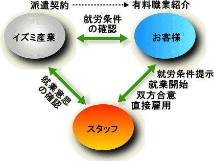 紹介予定派遣図